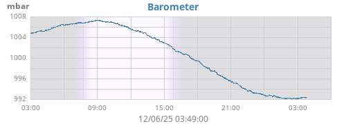 daybarometer