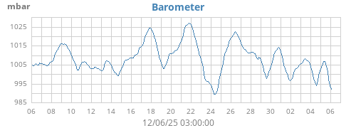monthbarometer
