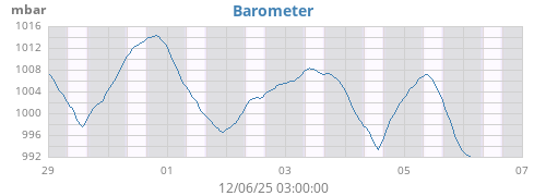 weekbarometer